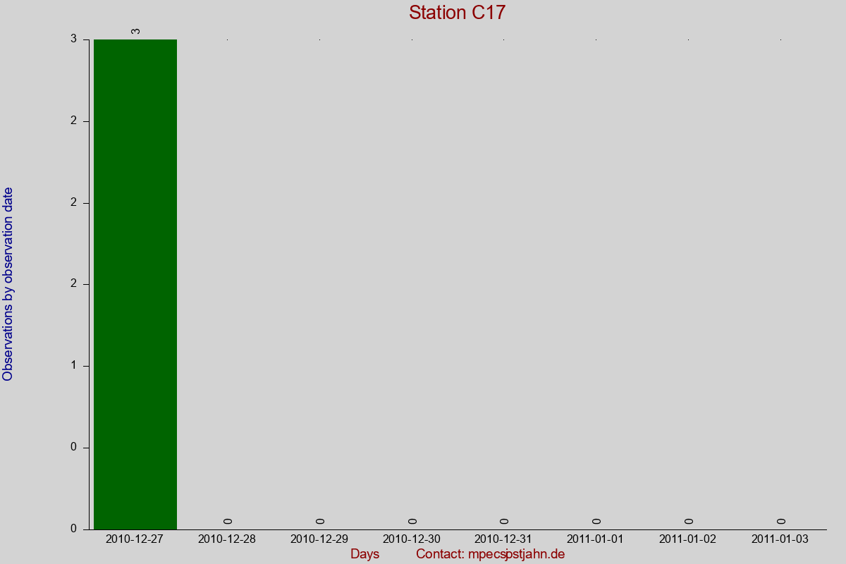 Observation totals by observation interval for station C17