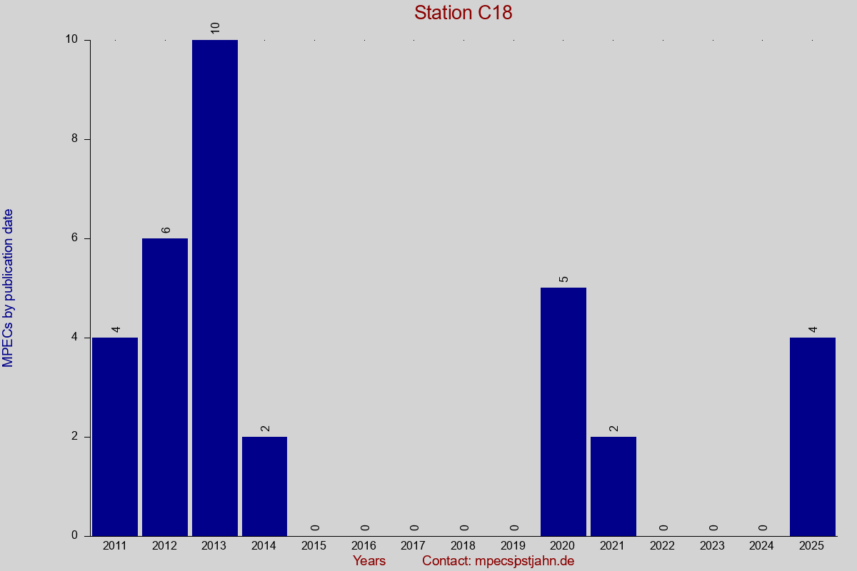 MPEC totals by publication interval for station C18
