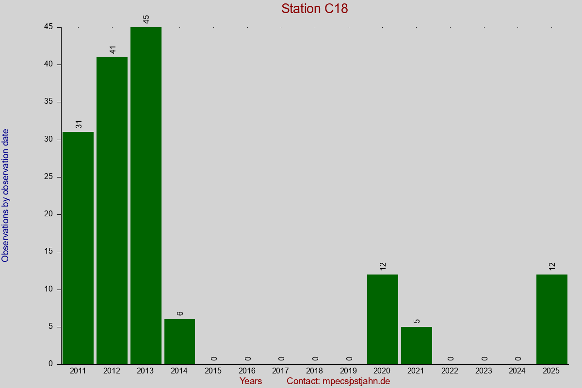 Observation totals by observation interval for station C18
