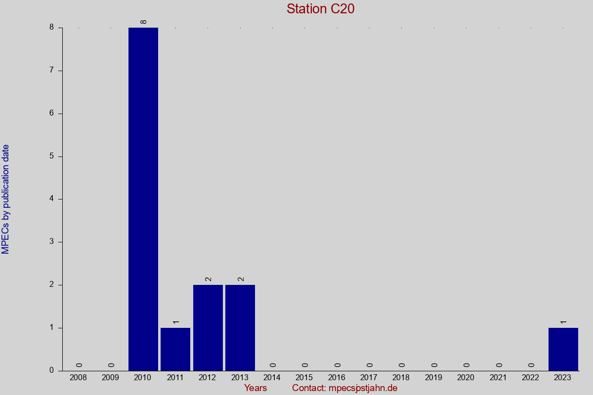 MPEC totals by publication interval for station C20