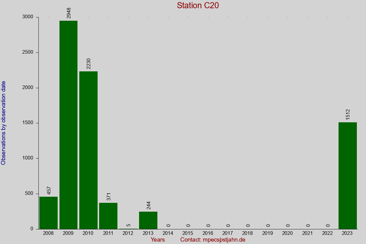 Observation totals by observation interval for station C20