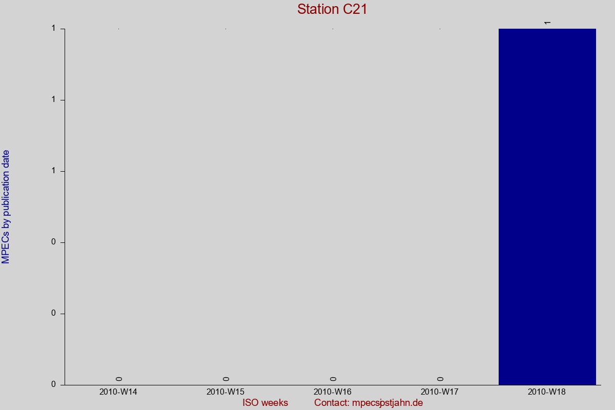MPEC totals by publication interval for station C21