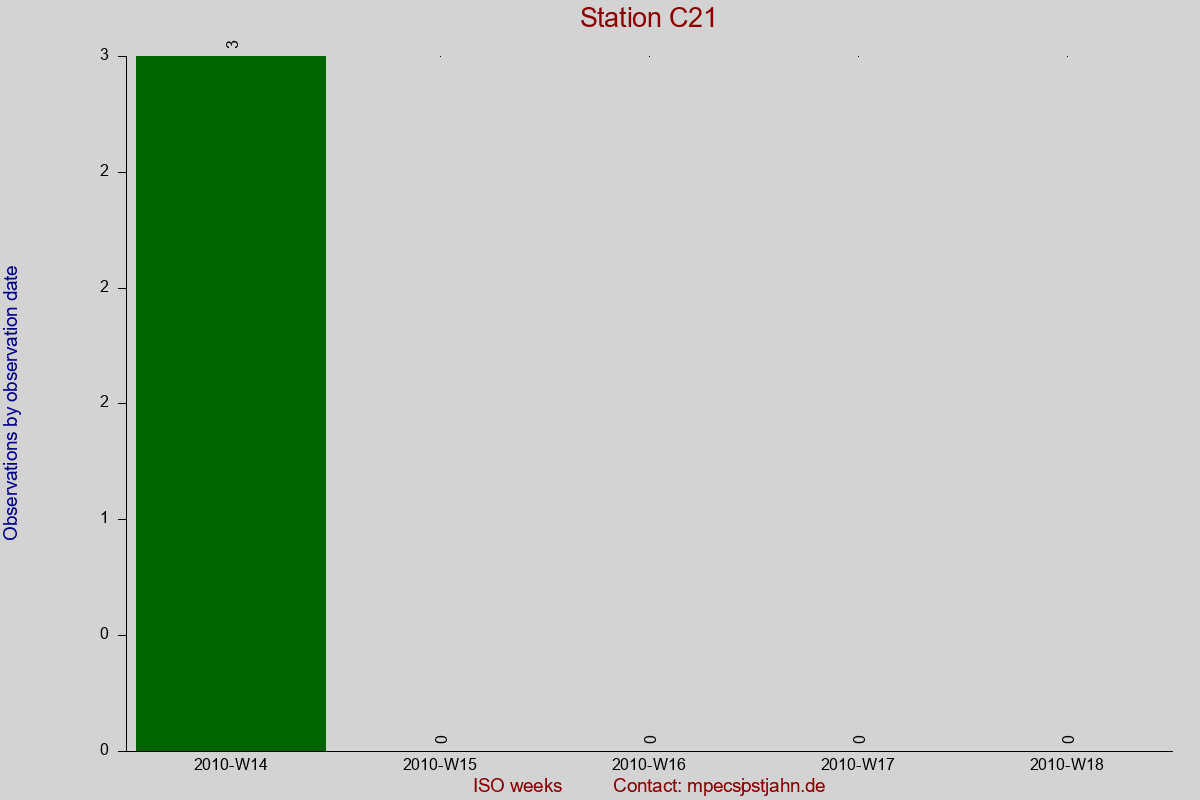 Observation totals by observation interval for station C21
