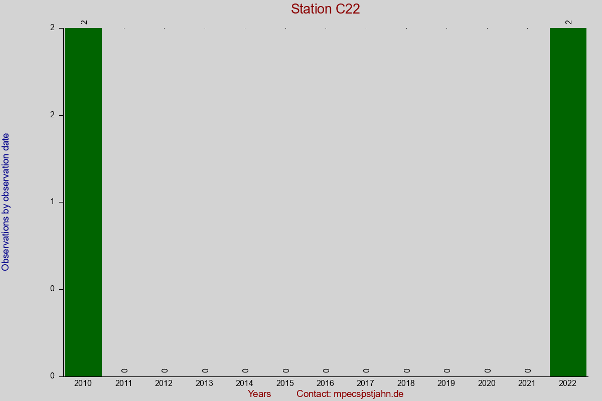 Observation totals by observation interval for station C22