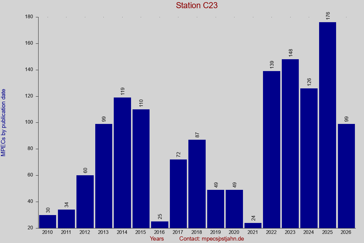 MPEC totals by publication interval for station C23