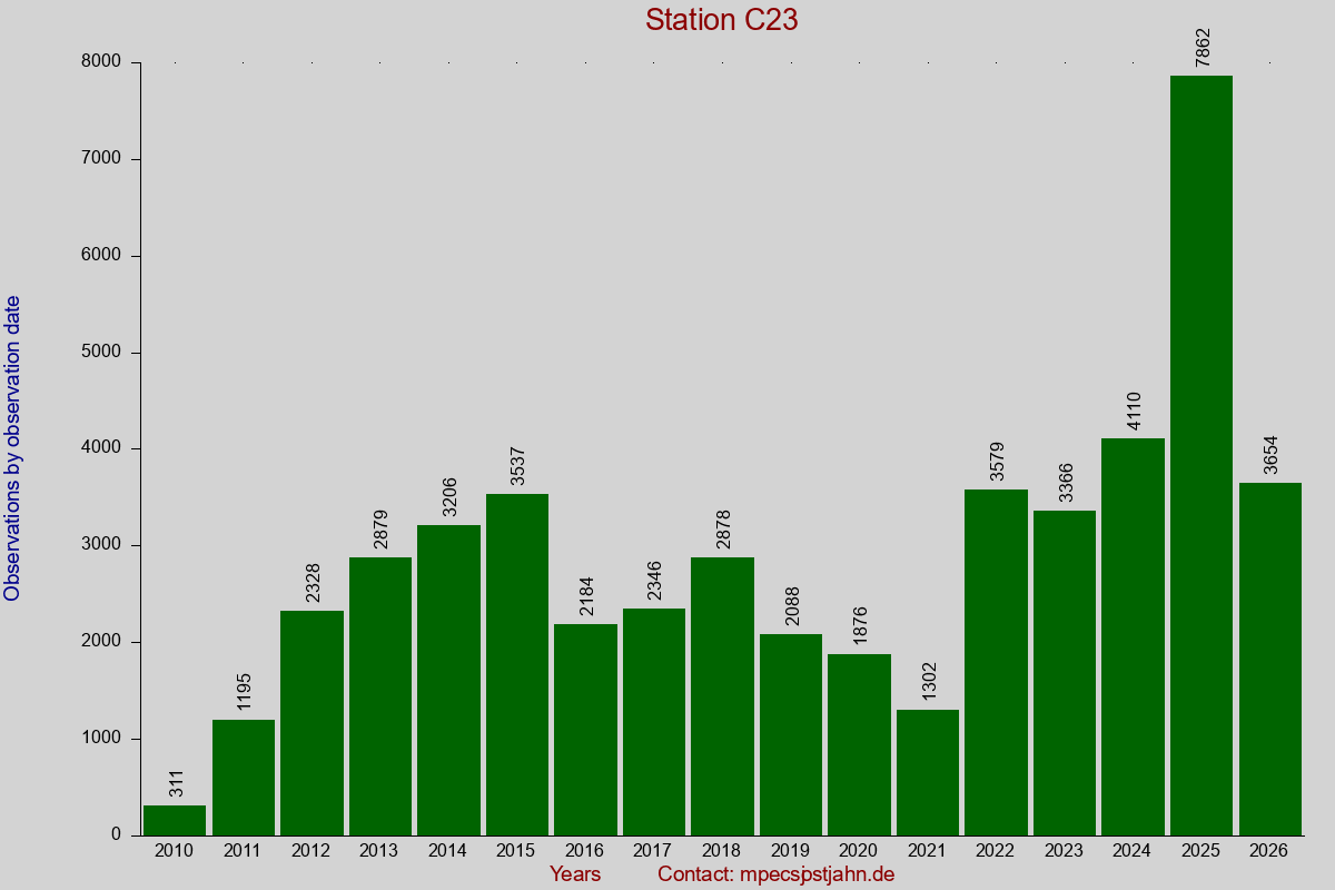 Observation totals by observation interval for station C23