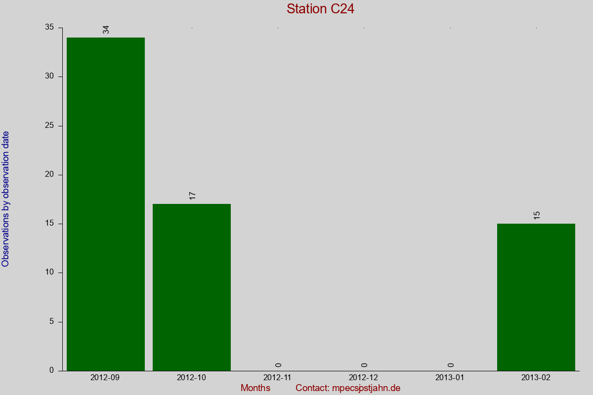 Observation totals by observation interval for station C24