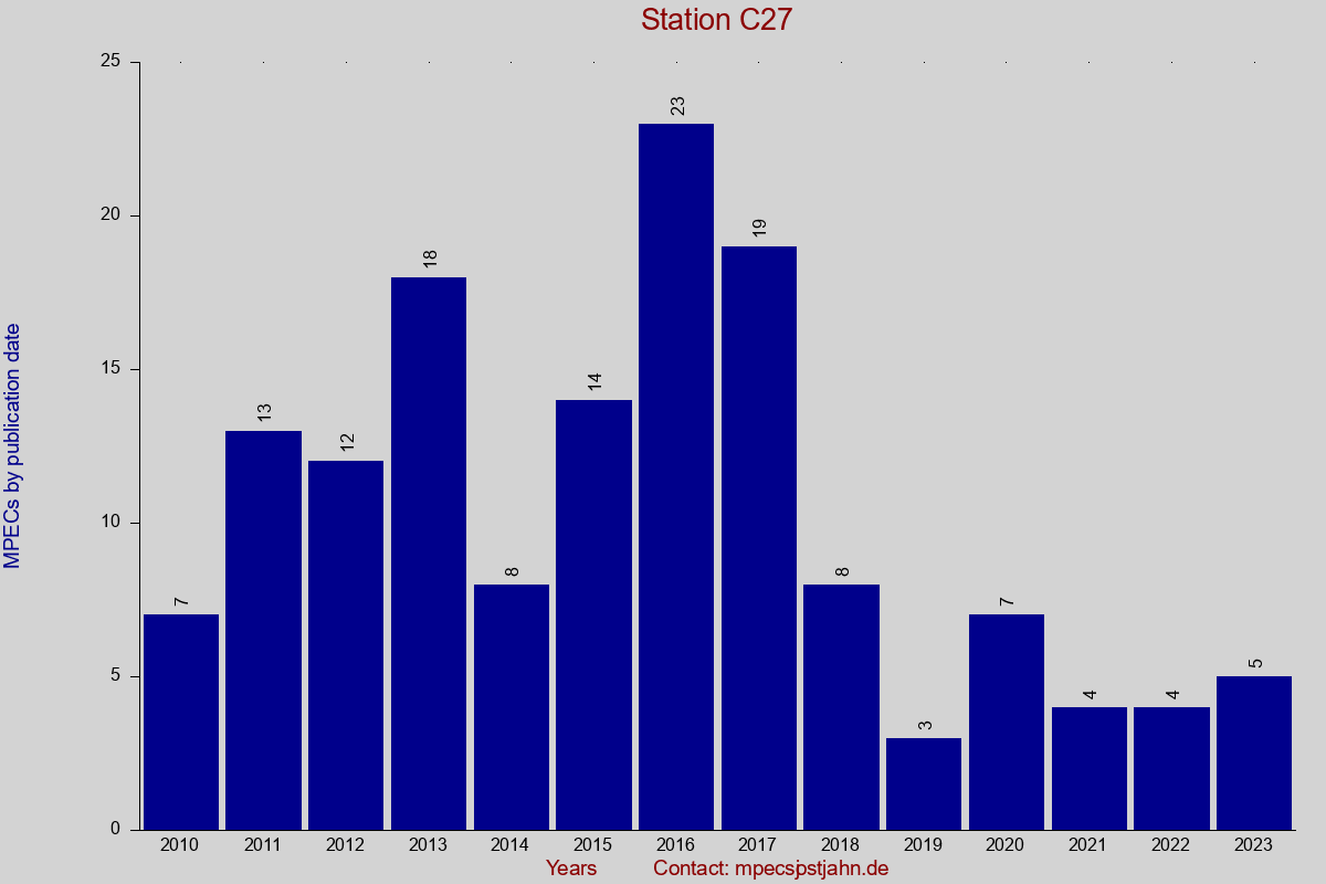 MPEC totals by publication interval for station C27