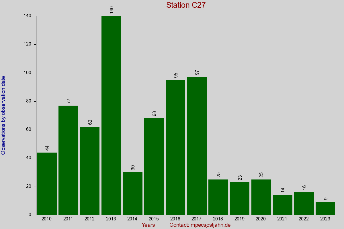Observation totals by observation interval for station C27