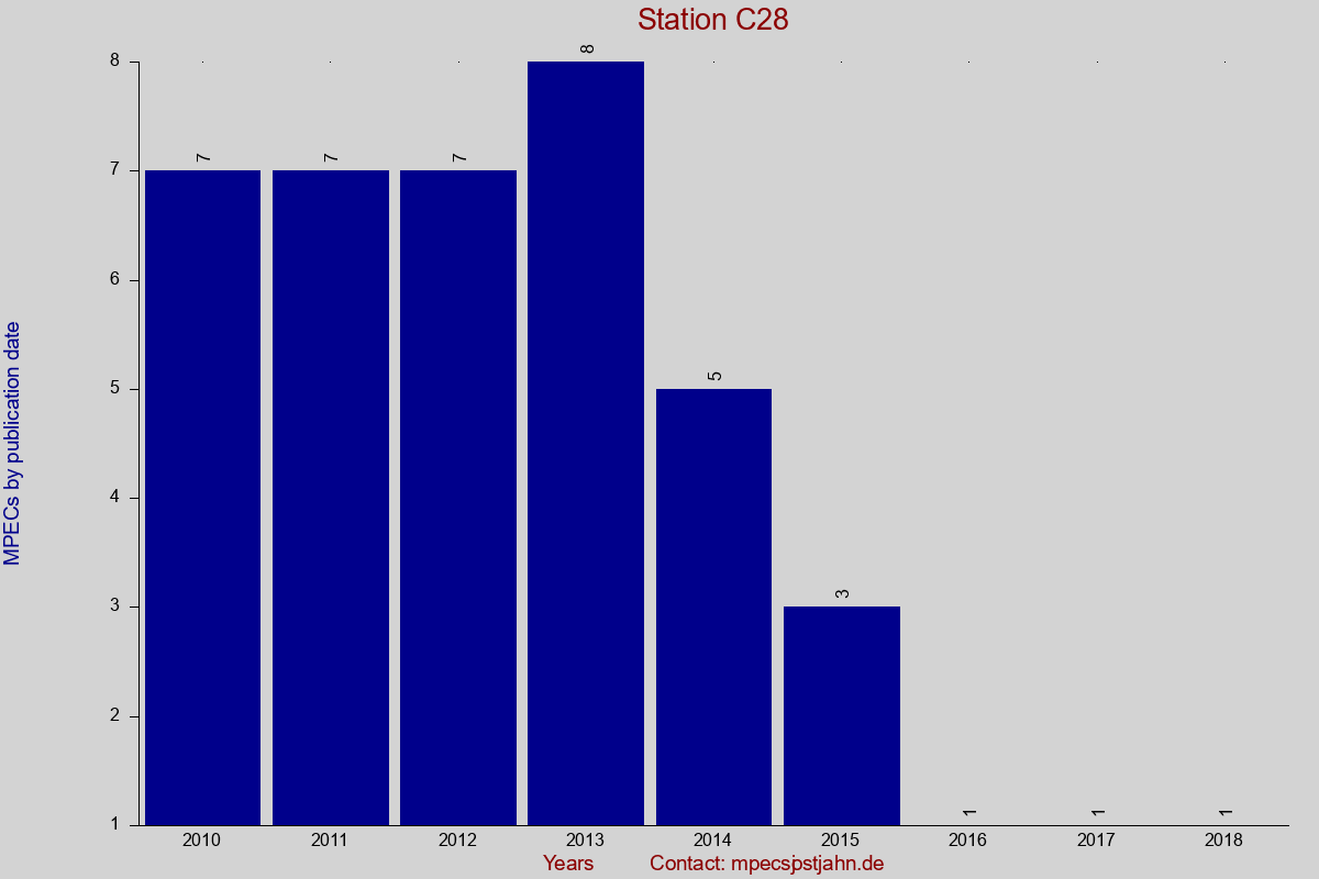 MPEC totals by publication interval for station C28