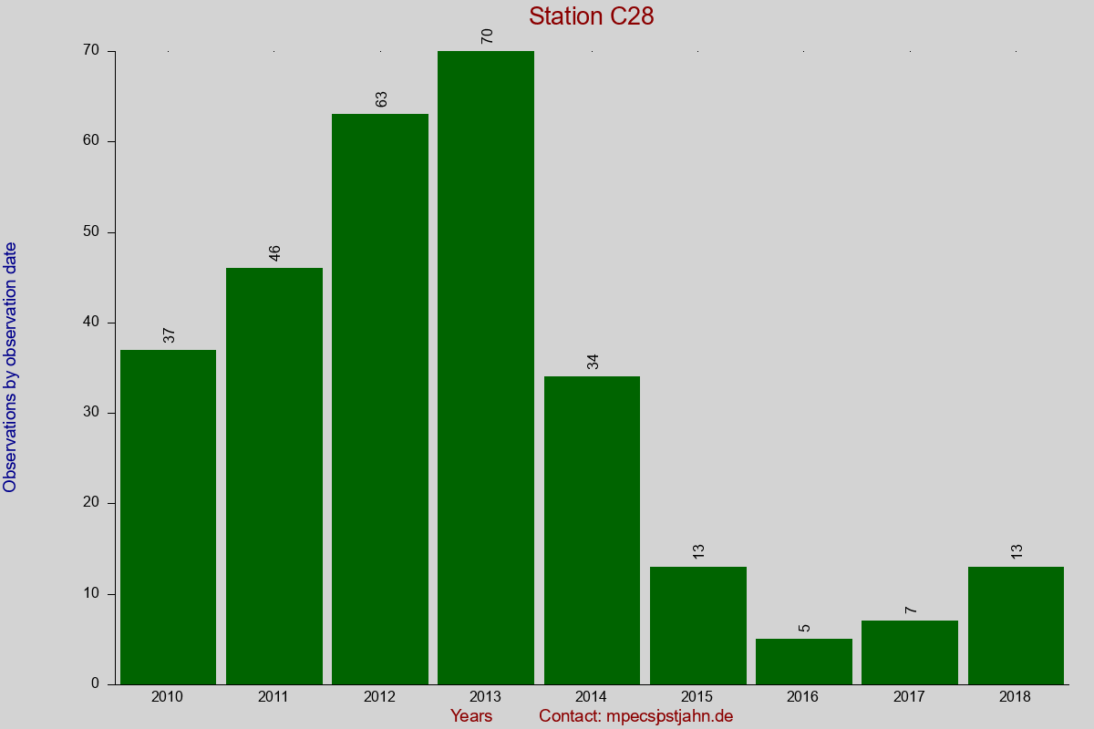 Observation totals by observation interval for station C28
