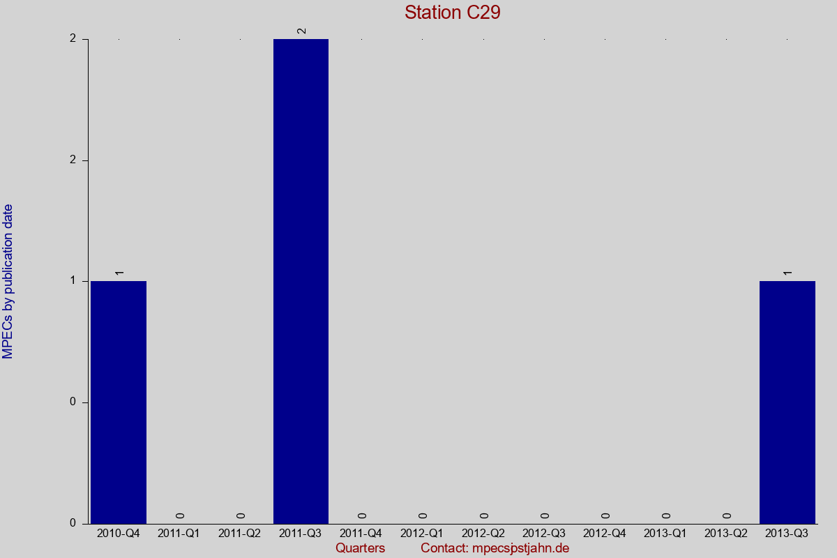 MPEC totals by publication interval for station C29