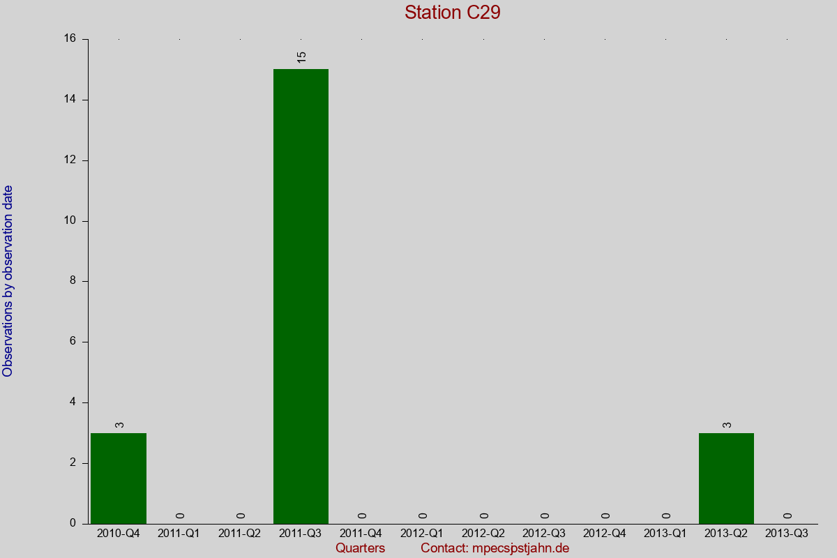 Observation totals by observation interval for station C29