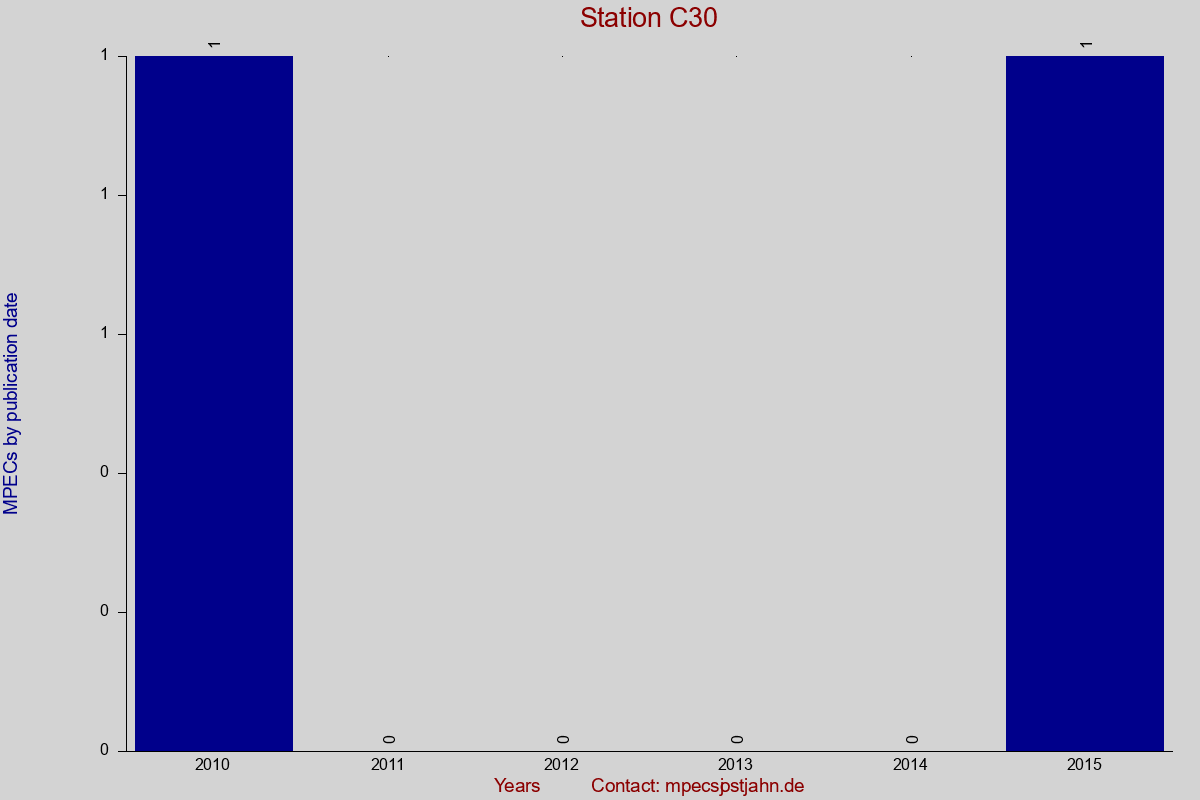 MPEC totals by publication interval for station C30