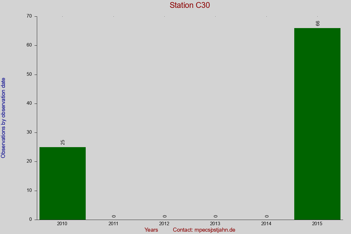 Observation totals by observation interval for station C30