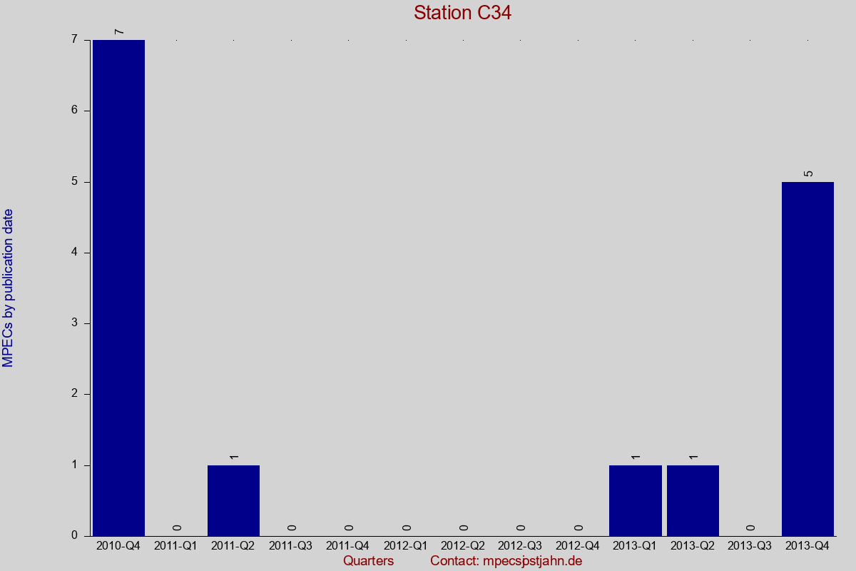 MPEC totals by publication interval for station C34