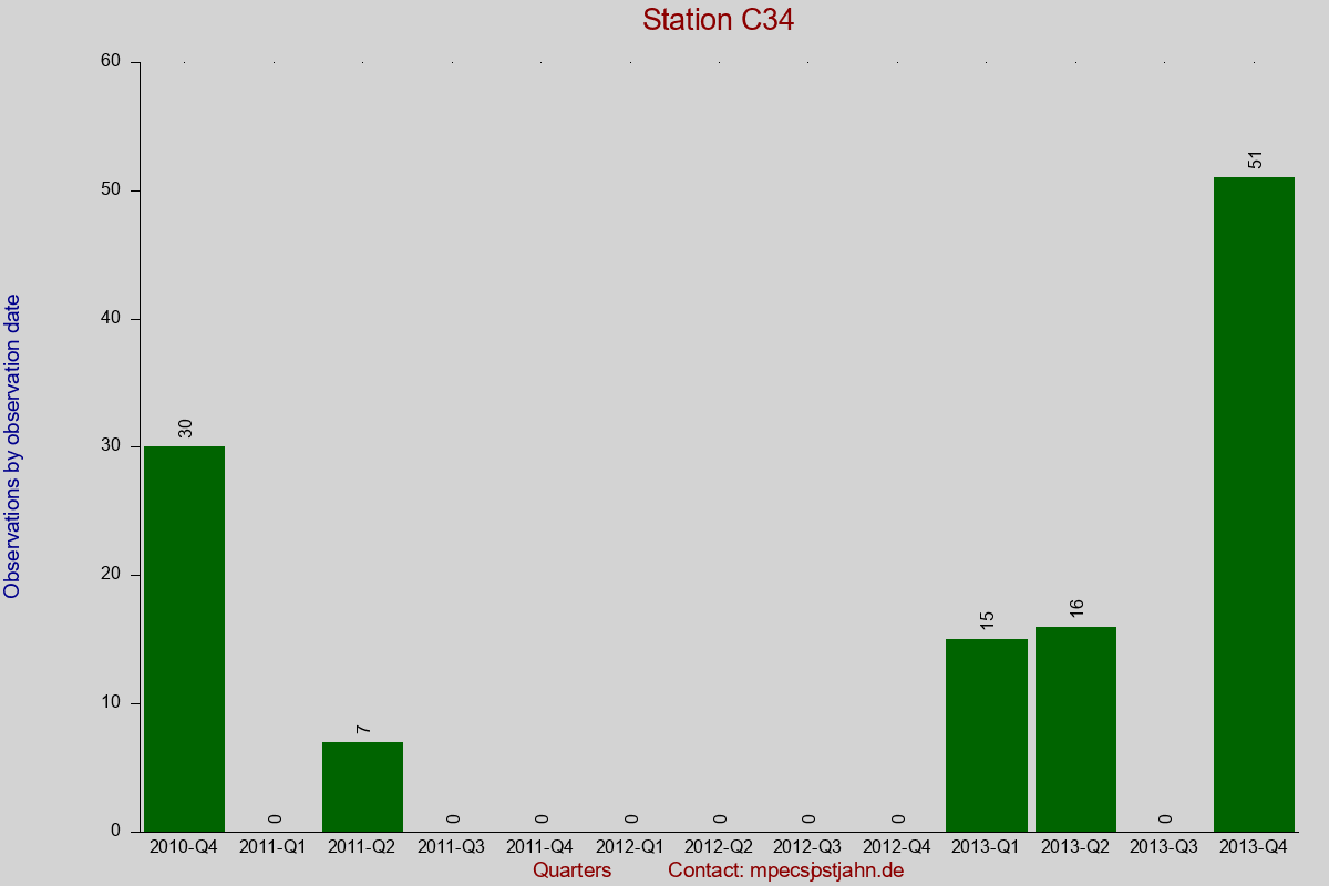 Observation totals by observation interval for station C34