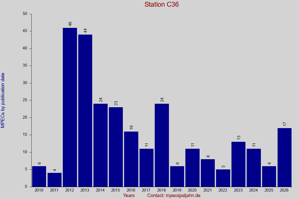 MPEC totals by publication interval for station C36
