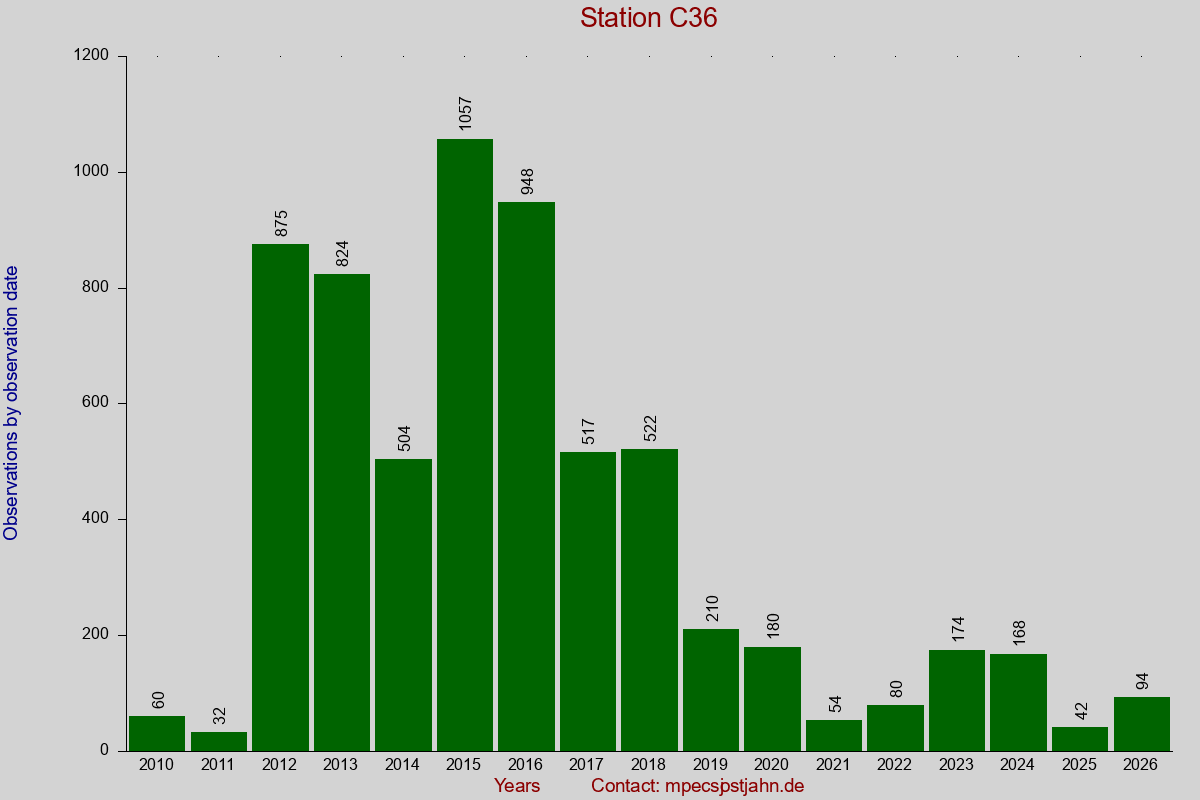 Observation totals by observation interval for station C36