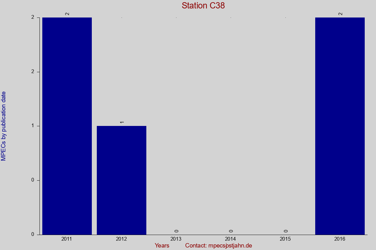 MPEC totals by publication interval for station C38