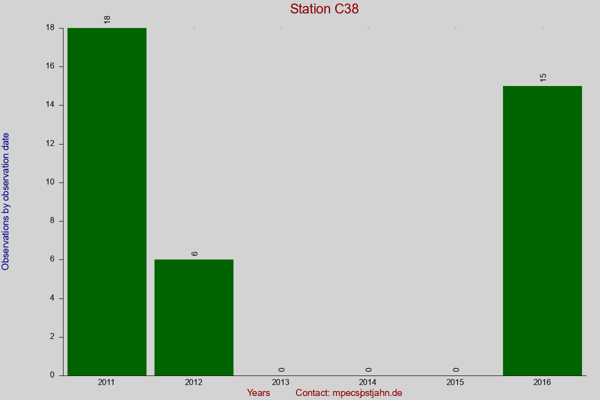 Observation totals by observation interval for station C38
