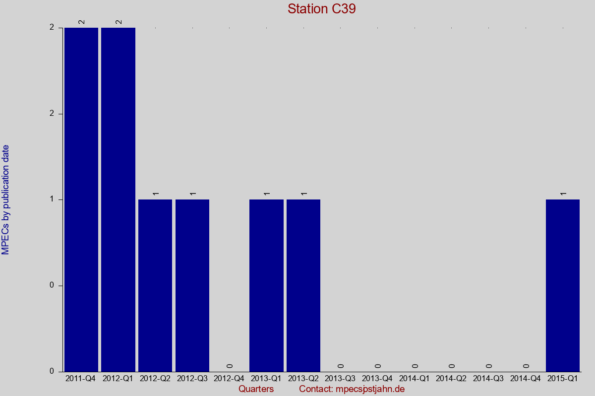 MPEC totals by publication interval for station C39