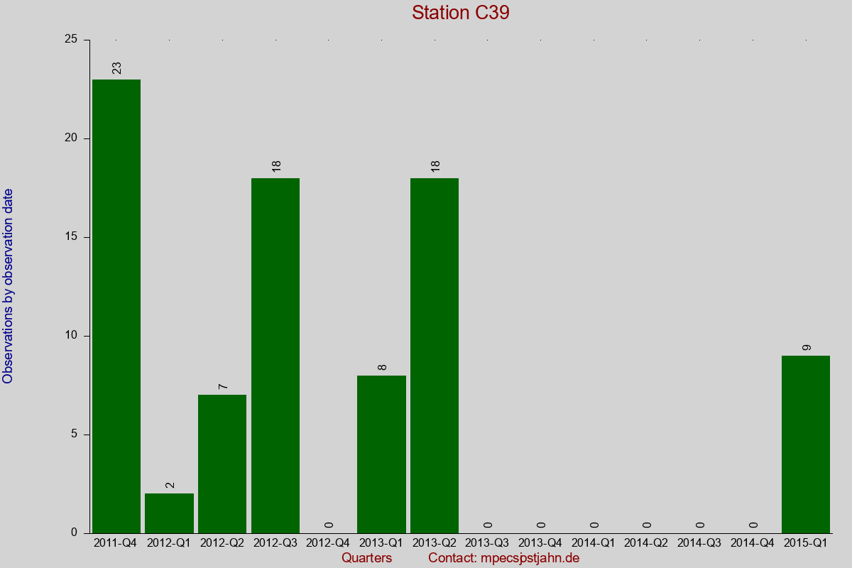 Observation totals by observation interval for station C39