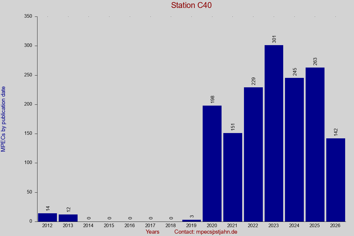 MPEC totals by publication interval for station C40