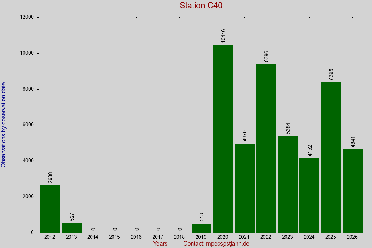 Observation totals by observation interval for station C40