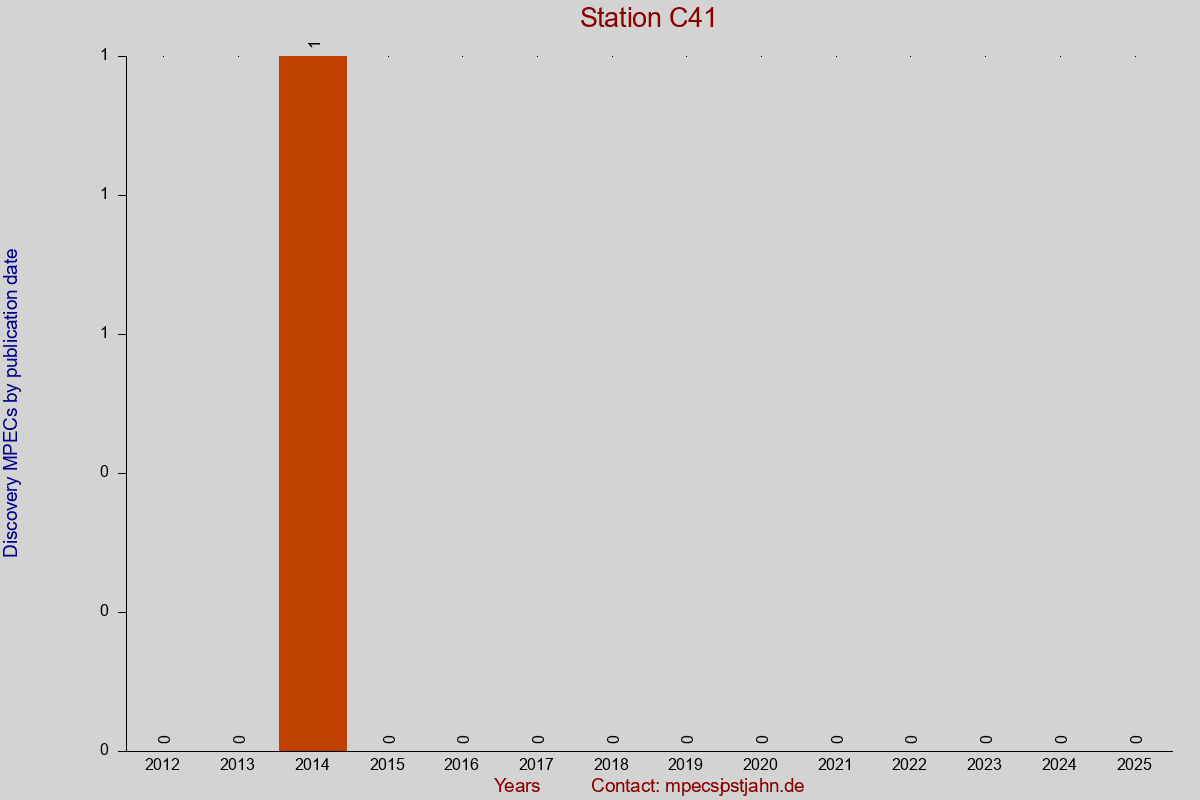 Discovery MPEC totals by publication interval for station C41