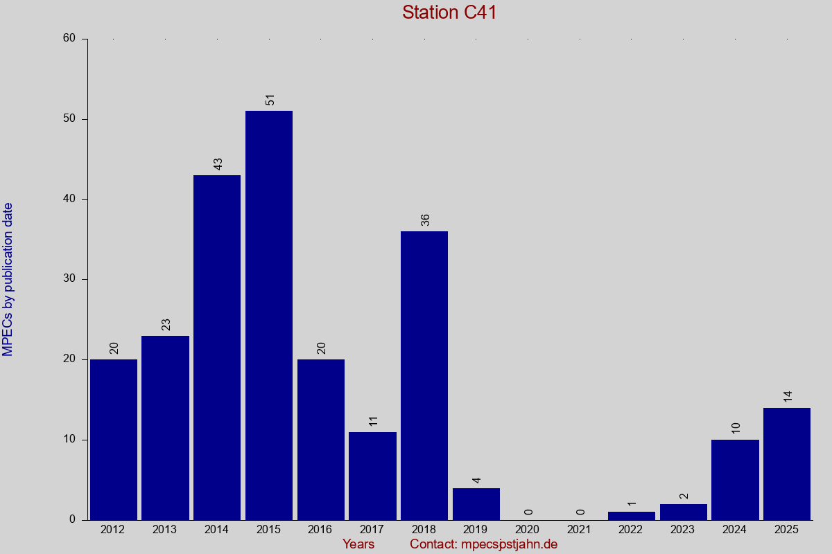 MPEC totals by publication interval for station C41