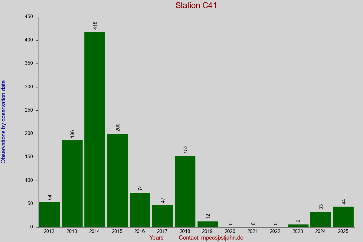 Observation totals by observation interval for station C41