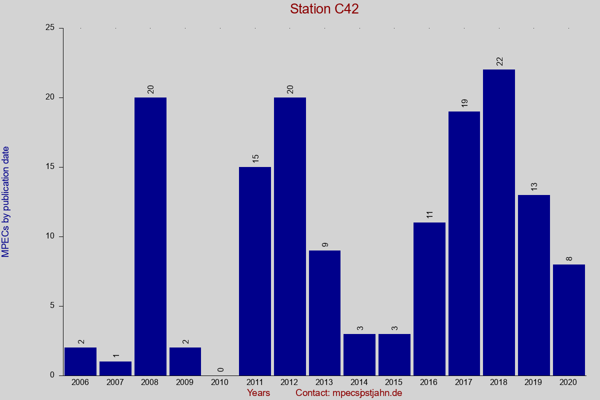 MPEC totals by publication interval for station C42