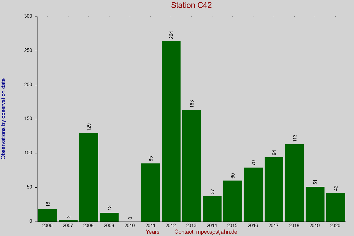 Observation totals by observation interval for station C42