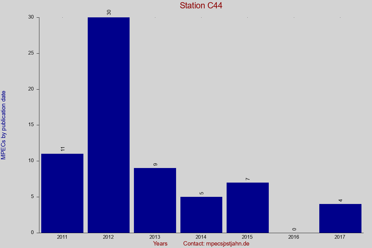 MPEC totals by publication interval for station C44