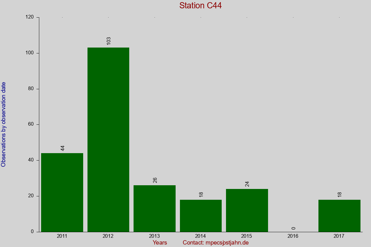 Observation totals by observation interval for station C44