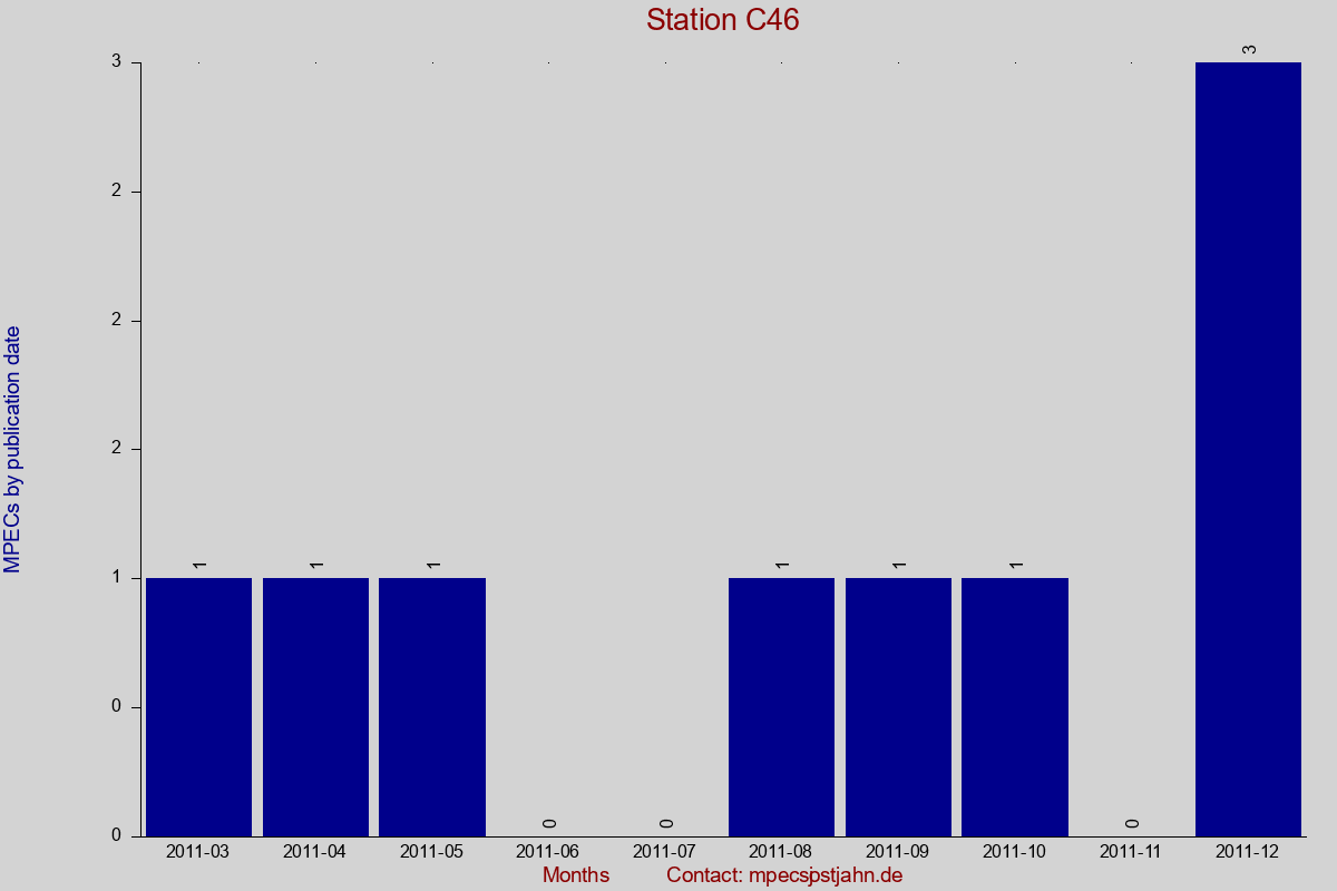 MPEC totals by publication interval for station C46