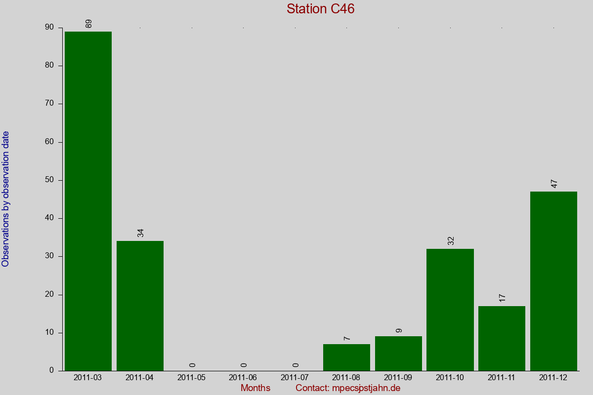 Observation totals by observation interval for station C46