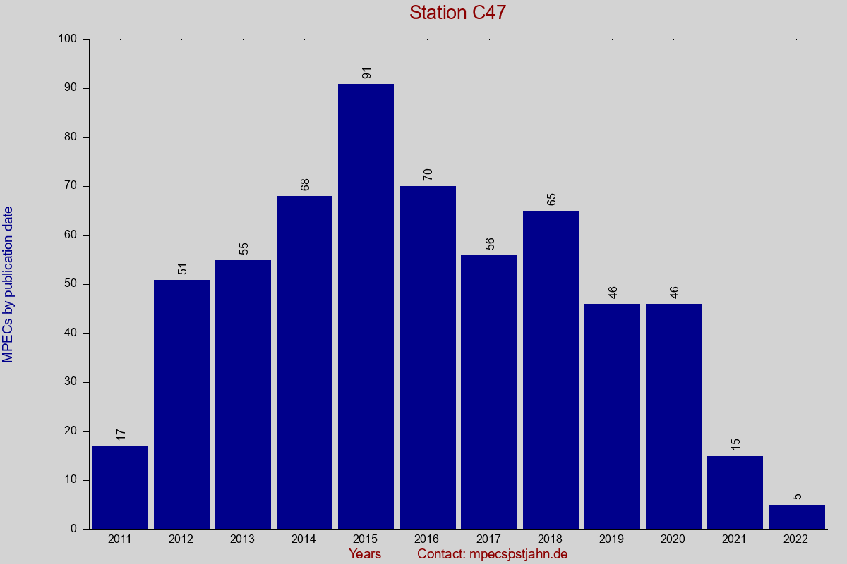 MPEC totals by publication interval for station C47