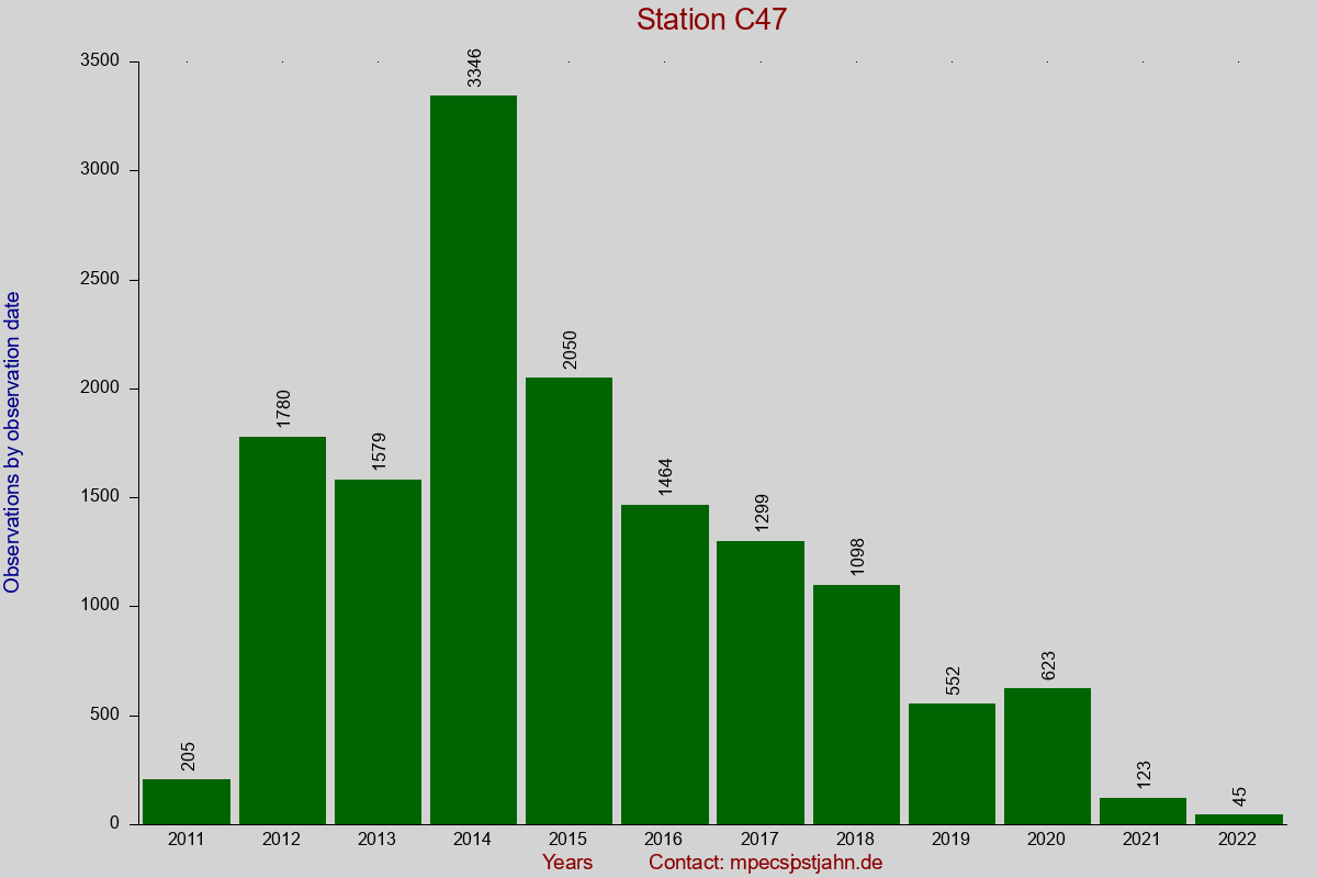Observation totals by observation interval for station C47