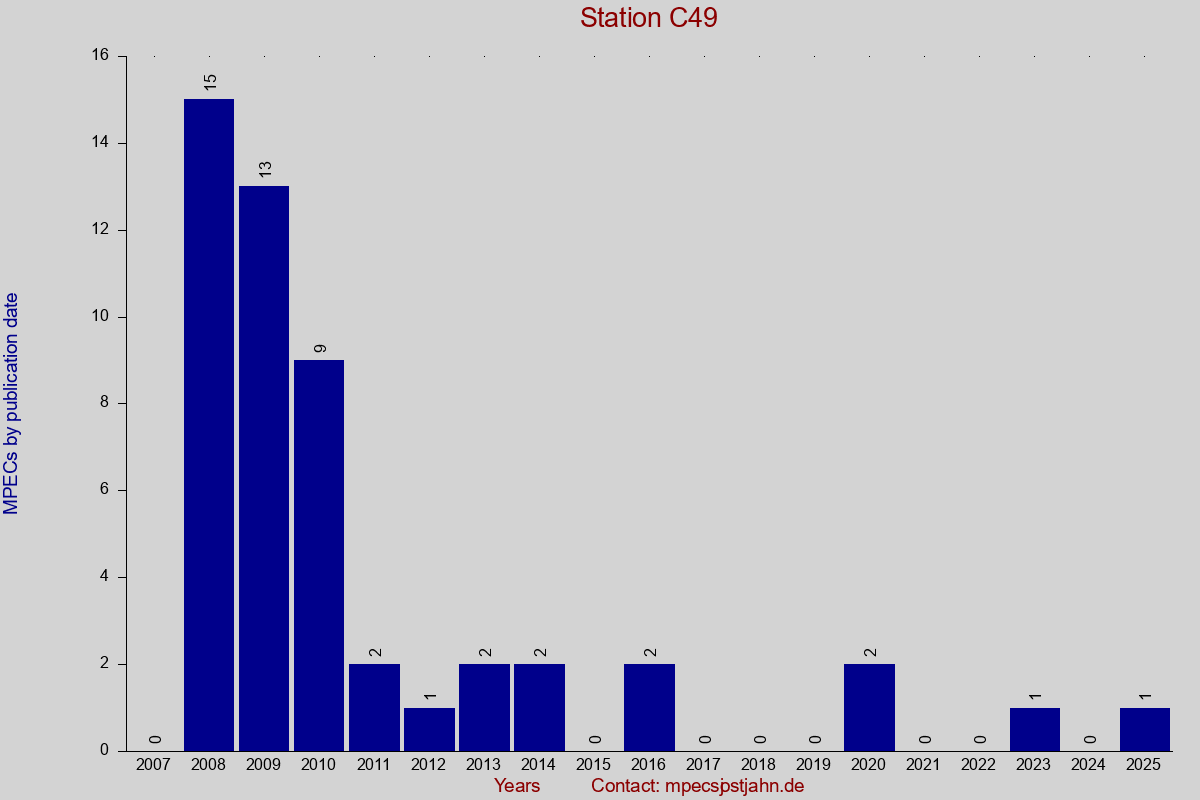 MPEC totals by publication interval for station C49