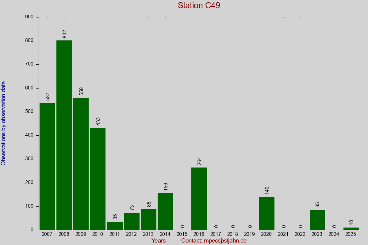Observation totals by observation interval for station C49