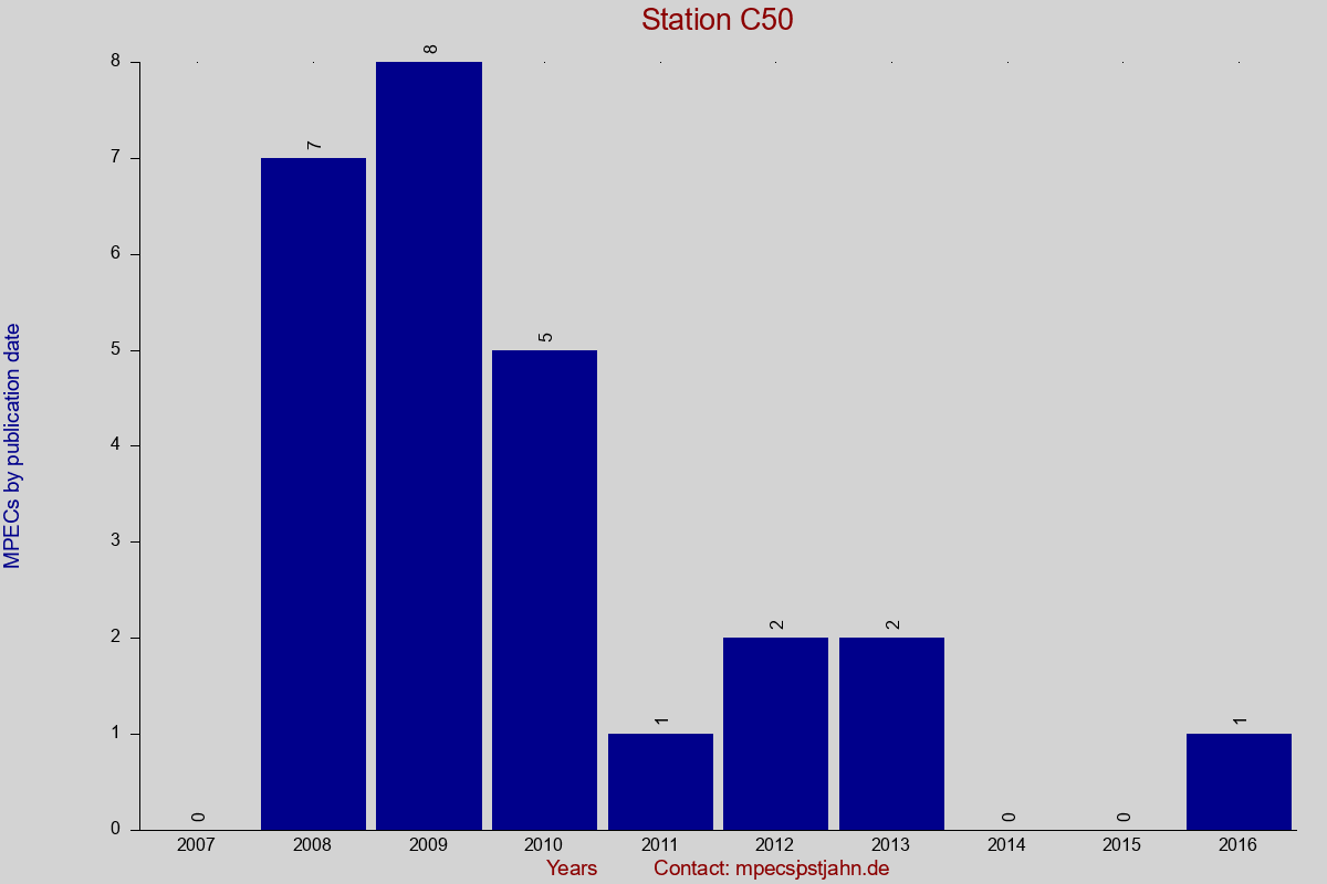 MPEC totals by publication interval for station C50