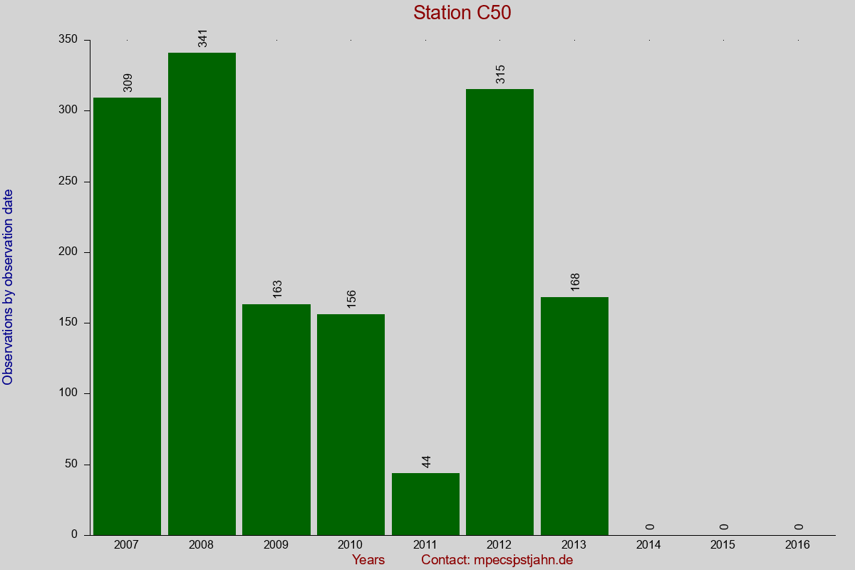 Observation totals by observation interval for station C50