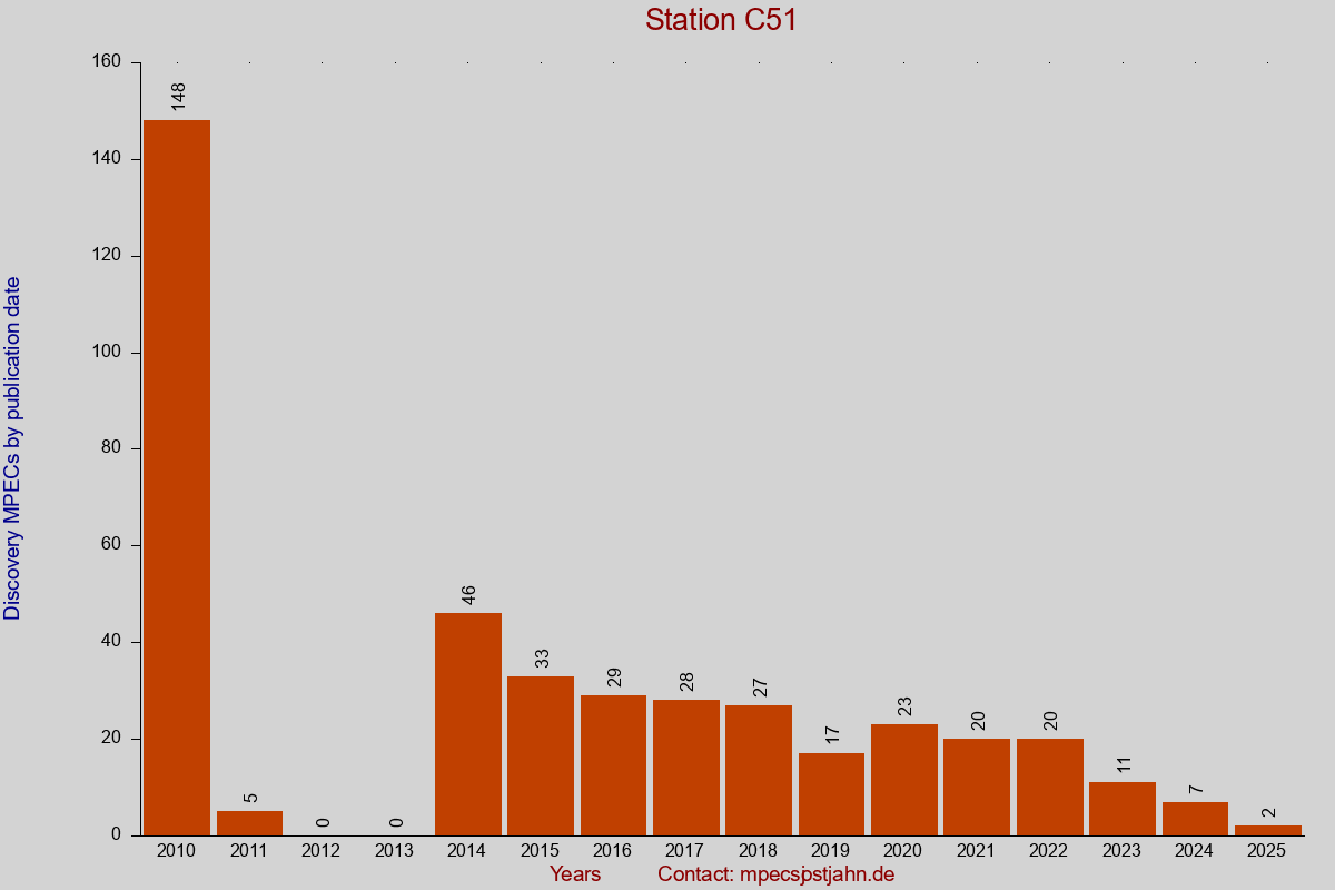 Discovery MPEC totals by publication interval for station C51