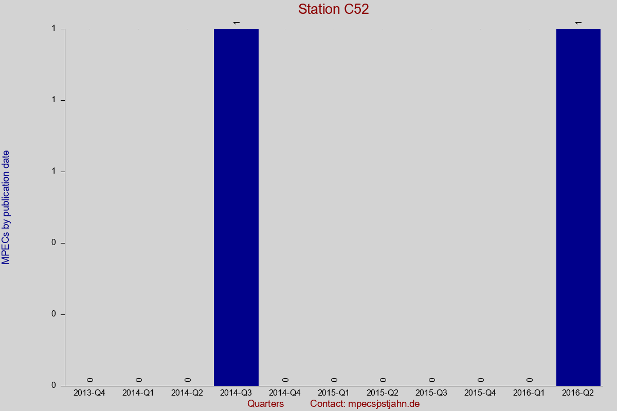 MPEC totals by publication interval for station C52