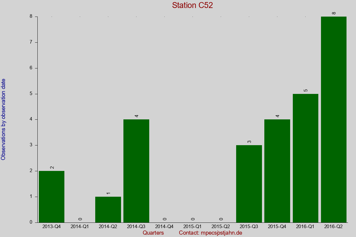 Observation totals by observation interval for station C52