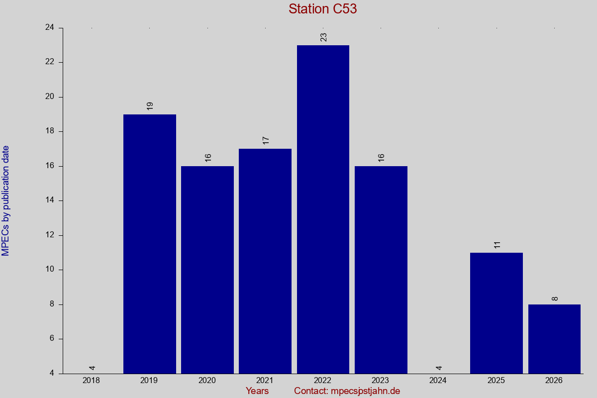 MPEC totals by publication interval for station C53
