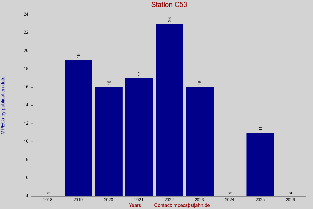 MPEC totals by publication interval for station C53