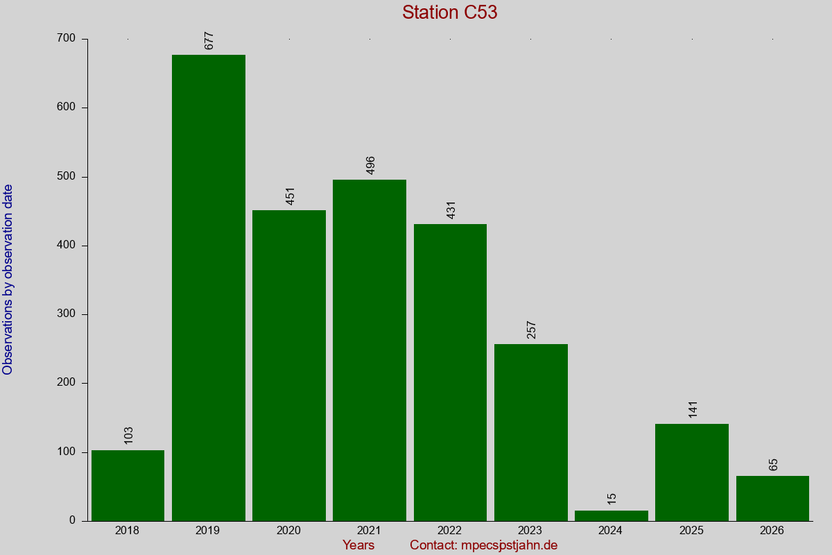 Observation totals by observation interval for station C53